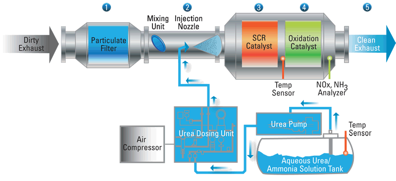 emissions control system