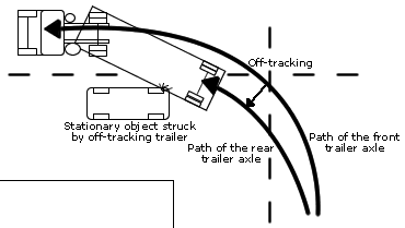 Low speed off-tracking puts vehicles parked close to junctions at risk