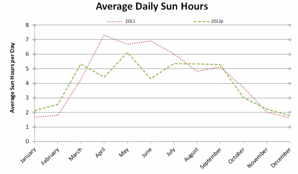 average-daily-sun-hours-2011-and-2012