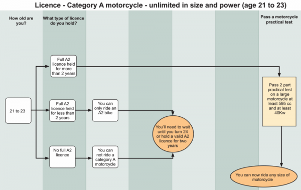 Proceso de licencia de moto