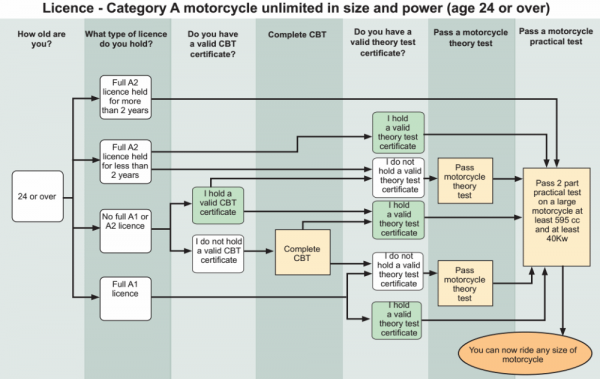 A motorbike licence process rider over 24