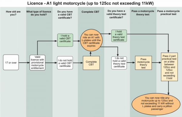 A1 motorbike licence process