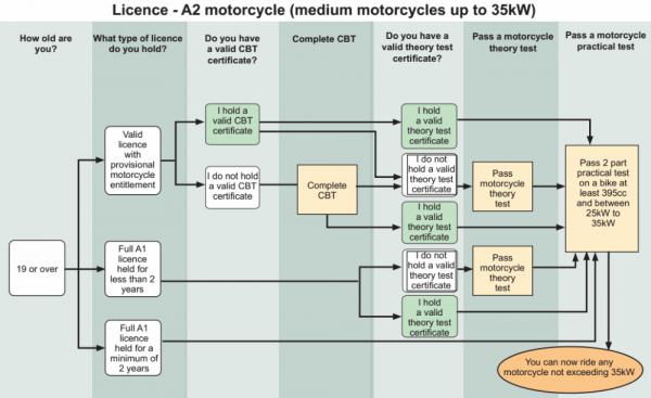A2 motorbike licence process
