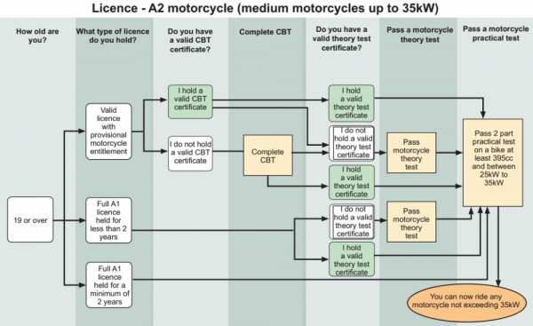 A2 motorcykellicensprocess