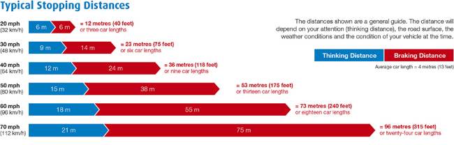 the-highway-code-stopping-distances