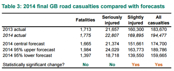 road casualties 2013 to 2014