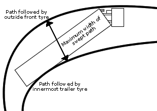 The articulated lorry turning right shows a much wider arc with the outside front wheel of the cab than the inside rear wheel of the trailer