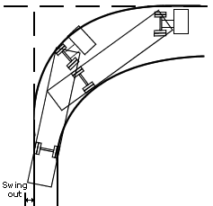 The rear corner of the trailer follows a wider arc than the rear axle