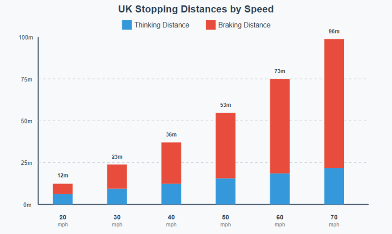 Breakign Distance Graph Explanation of braking distance: a simple diagram to help you pass your ...